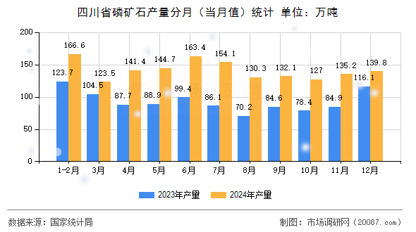 四川省磷矿石产量分月(当月值)统计 四川省磷矿石产量分月(当月值)统计