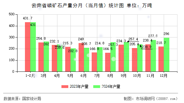 云南省磷矿石产量分月（当月值）统计图