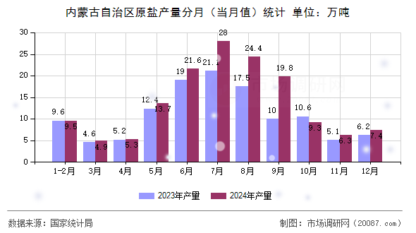内蒙古自治区原盐产量分月（当月值）统计