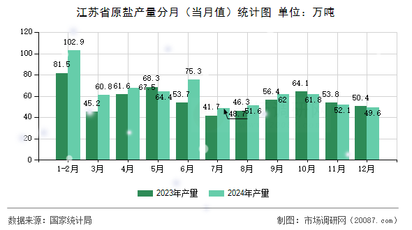江苏省原盐产量分月（当月值）统计图