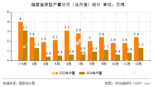 福建省原盐产量分月(当月值)统计 福建省原盐产量分月(当月值)统计