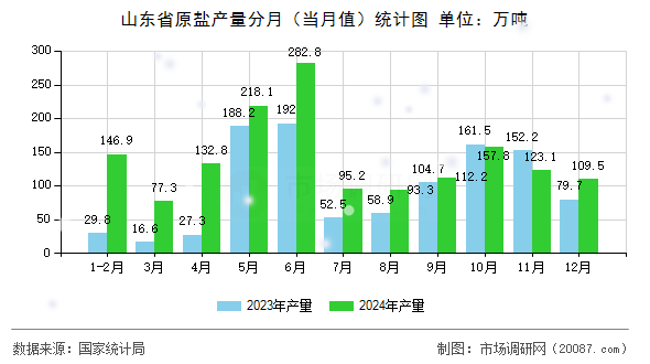 山东省原盐产量分月(当月值)统计图 山东省原盐产量分月(当月值)统计图