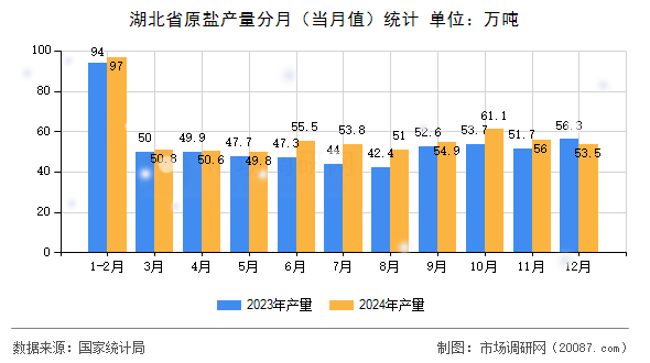 湖北省原盐产量分月（当月值）统计