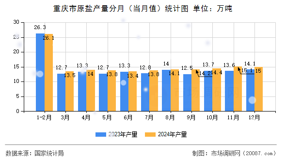 重庆市原盐产量分月（当月值）统计图