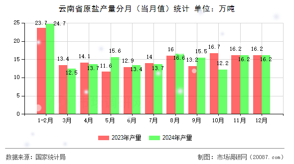 云南省原盐产量分月（当月值）统计