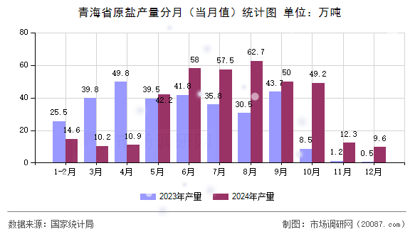 青海省原盐产量分月（当月值）统计图