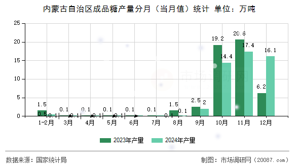 内蒙古自治区成品糖产量分月（当月值）统计