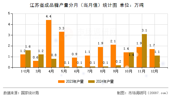 江苏省成品糖产量分月（当月值）统计图