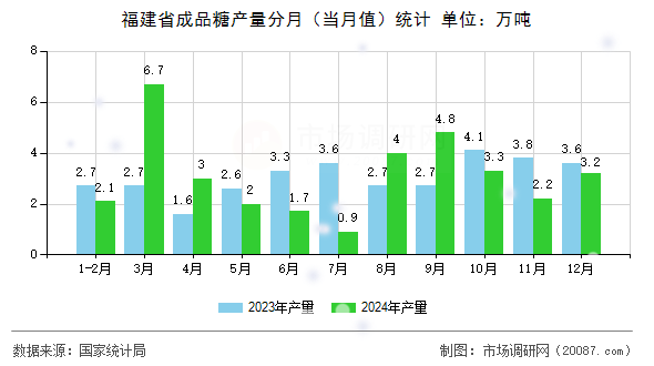 福建省成品糖产量分月（当月值）统计