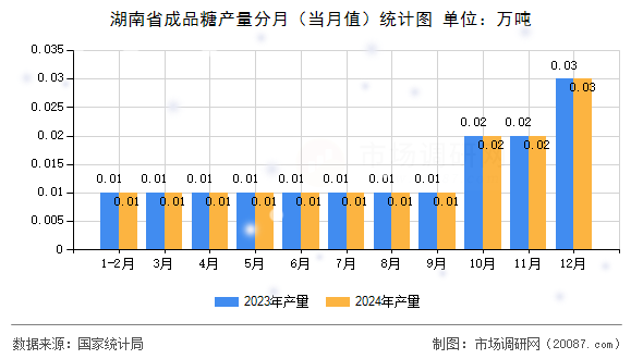 湖南省成品糖产量分月（当月值）统计图