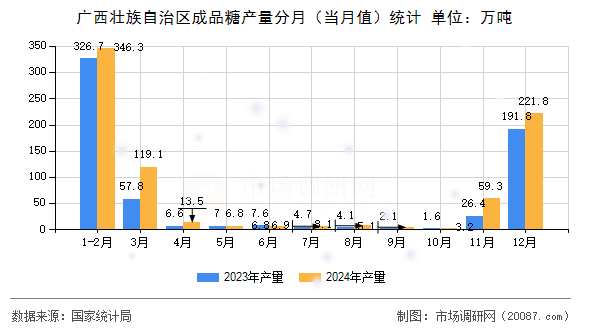 广西壮族自治区成品糖产量分月（当月值）统计