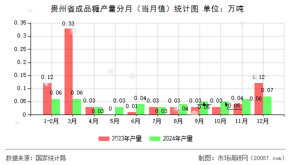 贵州省成品糖产量分月（当月值）统计图
