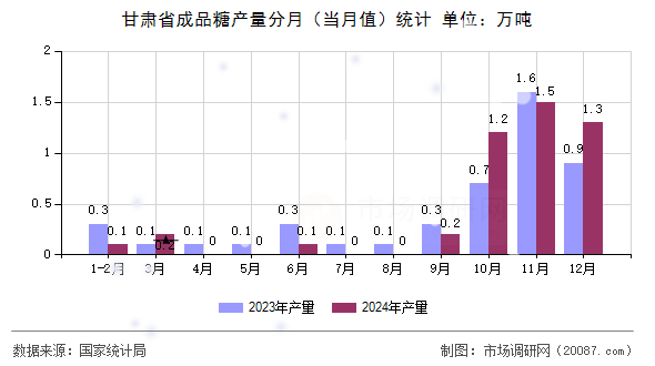 甘肃省成品糖产量分月(当月值)统计 甘肃省成品糖产量分月(当月值)统计
