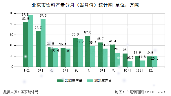 北京市饮料产量分月（当月值）统计图