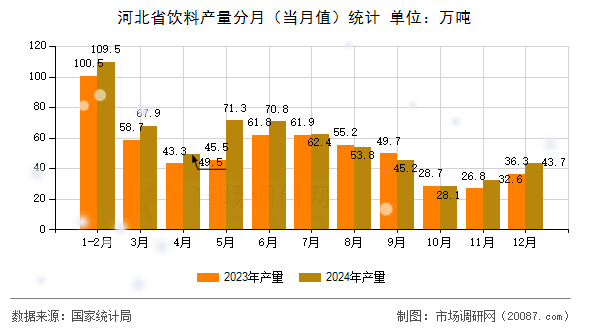 河北省饮料产量分月（当月值）统计