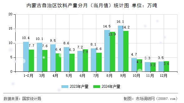 内蒙古自治区饮料产量分月(当月值)统计图 内蒙古自治区饮料产量分月(当月值)统计图