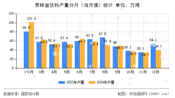 吉林省饮料产量分月（当月值）统计
