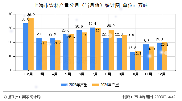 上海市饮料产量分月(当月值)统计图 上海市饮料产量分月(当月值)统计图
