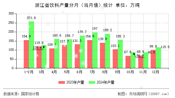 浙江省饮料产量分月(当月值)统计 浙江省饮料产量分月(当月值)统计