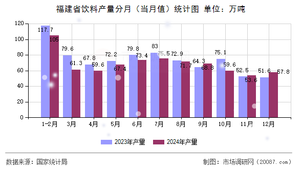 福建省饮料产量分月(当月值)统计图 福建省饮料产量分月(当月值)统计图