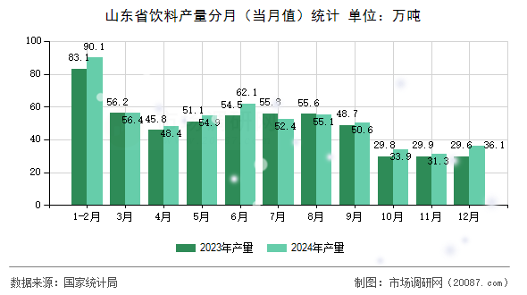 山东省饮料产量分月(当月值)统计 山东省饮料产量分月(当月值)统计