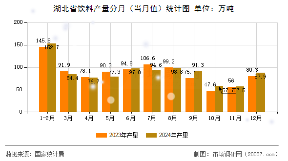 湖北省饮料产量分月（当月值）统计图
