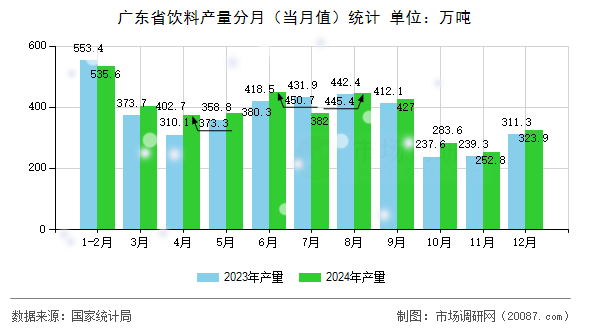 广东省饮料产量分月(当月值)统计 广东省饮料产量分月(当月值)统计