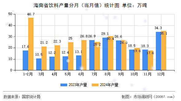 海南省饮料产量分月(当月值)统计图 海南省饮料产量分月(当月值)统计图