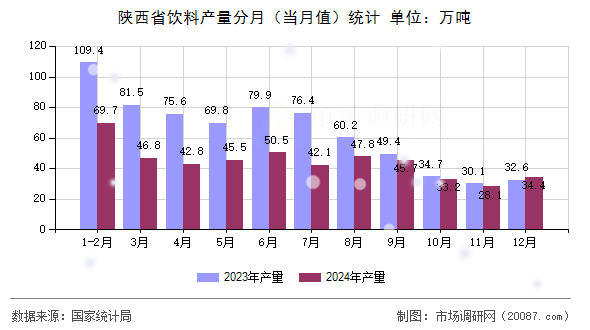 陕西省饮料产量分月(当月值)统计 陕西省饮料产量分月(当月值)统计