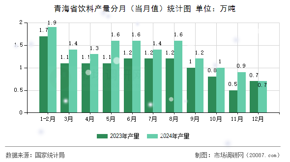 青海省饮料产量分月(当月值)统计图 青海省饮料产量分月(当月值)统计图