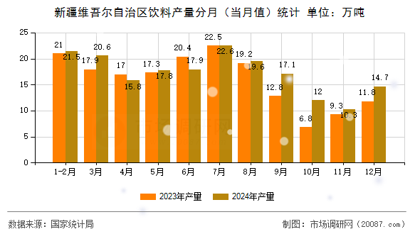 新疆维吾尔自治区饮料产量分月(当月值)统计 新疆维吾尔自治区饮料产量分月(当月值)统计