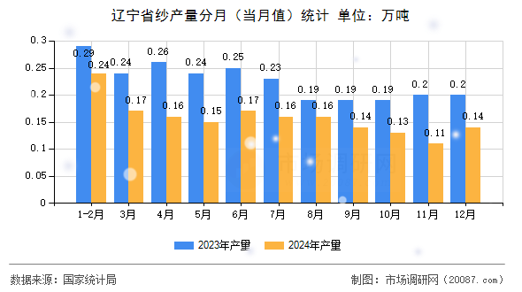 辽宁省纱产量分月（当月值）统计