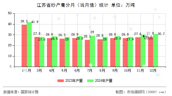 江苏省纱产量分月(当月值)统计 江苏省纱产量分月(当月值)统计