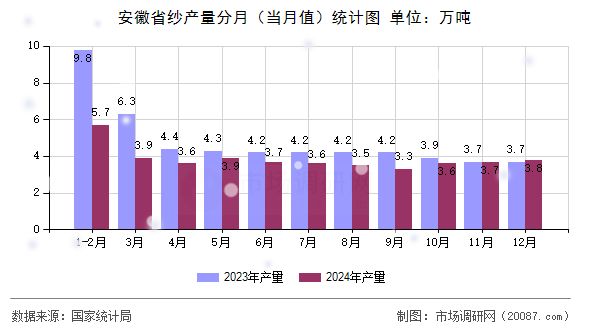 安徽省纱产量分月(当月值)统计图 安徽省纱产量分月(当月值)统计图