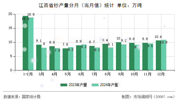 江西省纱产量分月(当月值)统计 江西省纱产量分月(当月值)统计