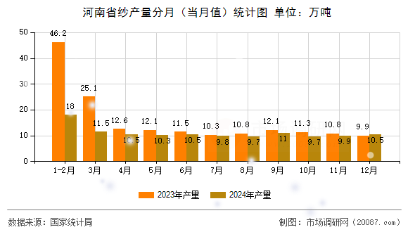 河南省纱产量分月(当月值)统计图 河南省纱产量分月(当月值)统计图