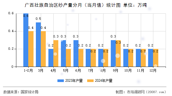 广西壮族自治区纱产量分月（当月值）统计图