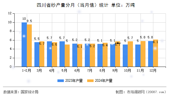 四川省纱产量分月（当月值）统计