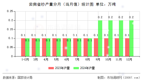 云南省纱产量分月(当月值)统计图 云南省纱产量分月(当月值)统计图