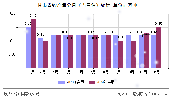 甘肃省纱产量分月（当月值）统计