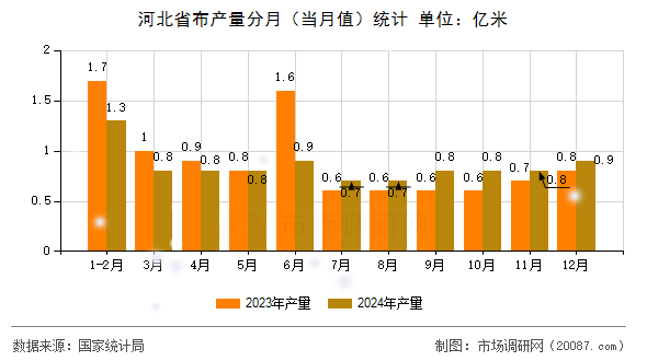 河北省布产量分月（当月值）统计