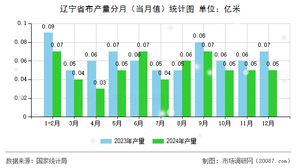 辽宁省布产量分月（当月值）统计图