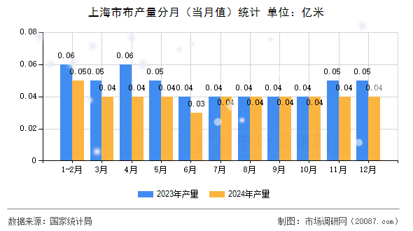 上海市布产量分月（当月值）统计