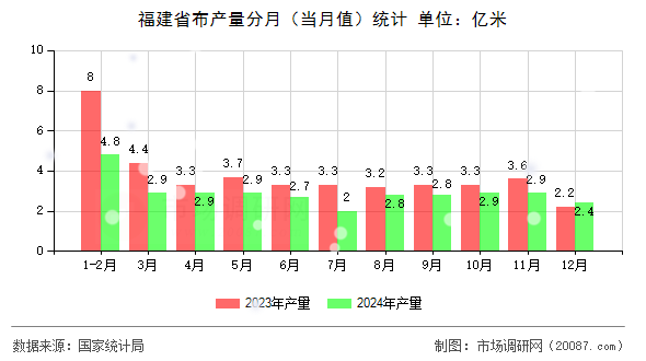 福建省布产量分月（当月值）统计