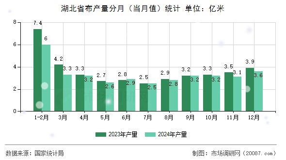湖北省布产量分月（当月值）统计