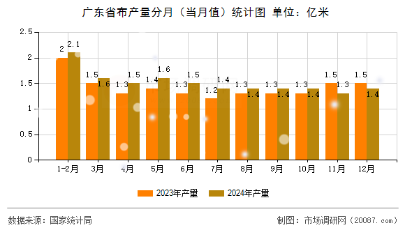 广东省布产量分月（当月值）统计图