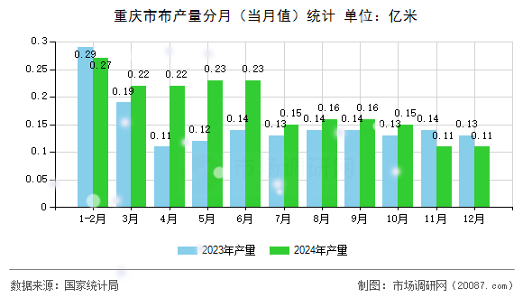 重庆市布产量分月（当月值）统计