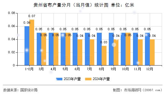 贵州省布产量分月(当月值)统计图 贵州省布产量分月(当月值)统计图