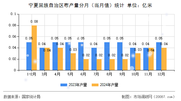 宁夏回族自治区布产量分月(当月值)统计 宁夏回族自治区布产量分月(当月值)统计
