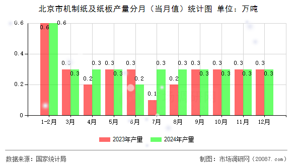 北京市机制纸及纸板产量分月(当月值)统计图 北京市机制纸及纸板产量分月(当月值)统计图